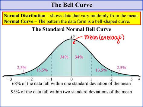 The Bell Curve The Standard Normal Bell Curve