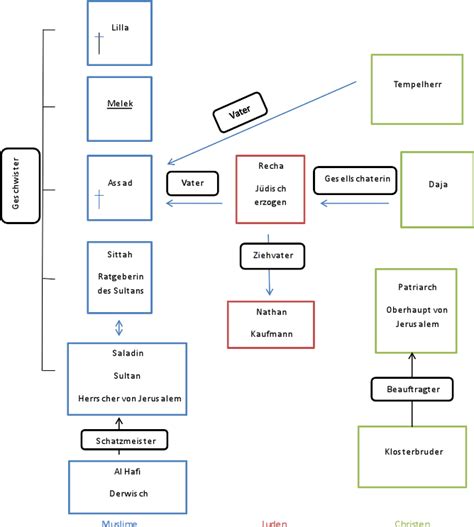 Die zwei familien, die in dem ideendrama „nathan der weise auftreten, sind in diesem sinn keine traditionellen systematischen familieneinheiten, sondern zwei. Nathan der Weise | Personenkonstellation