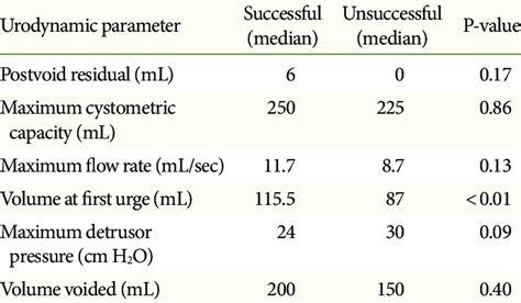 Urodynamic Characteristics Of Included Subjects Download Table