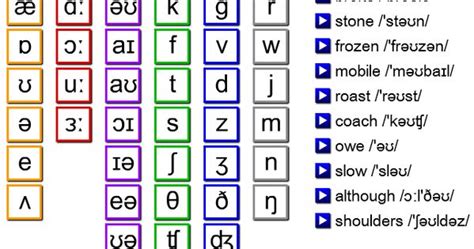Here Come Some Lovely Phonetic Alphabet Charts For You Lingüística