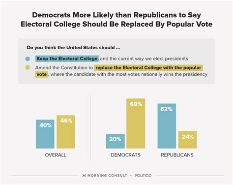 Plurality Wants Popular Vote Over Electoral College Morning Consult