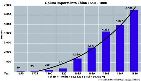 Historically speaking, trade wars have usually resulted in more losses than gains for those involved. History of opium in China - Wikipedia