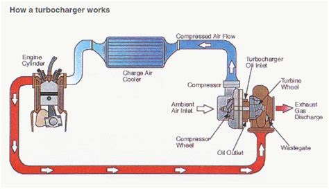 At what rpm do turbos kick in? mechtech: TURBO CHARGER