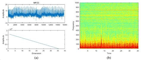 The Mfcc And Spectrogram Of The Heart Sound A The Mfcc Of The Heart
