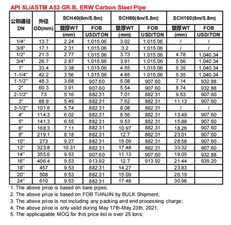 News Api 5lastm A53 Grb Erw Carbon Steel Pipe Price List May 17th