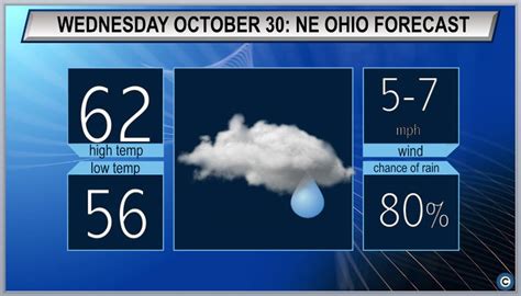 Rainy And Mild Northeast Ohios Wednesday Weather Forecast