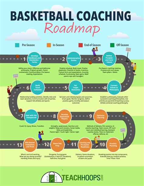 Basketball Roadmap → Pre Season Teach Hoops