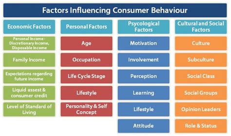 Determinants And Factors Influencing Consumer Behaviour Bbamantra In