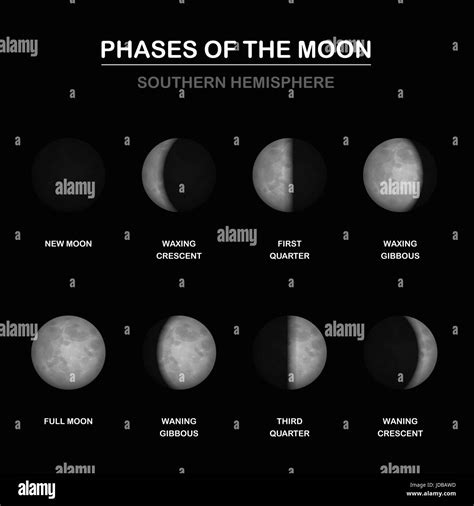 Moon Phases Chart Shapes Of Illuminated Portions By An Observer On