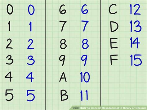 How To Convert Hexadecimal To Binary Or Decimal 6 Steps
