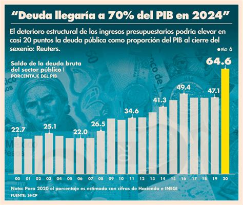 Sexenio Podría Cerrar Con Deuda De Hasta 70 Del Pib