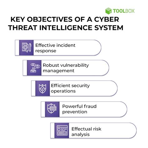 What Is Cyber Threat Intelligence Definition Objectives Challenges