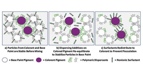 Color My World New Tools For Improving Colorant Acceptance In
