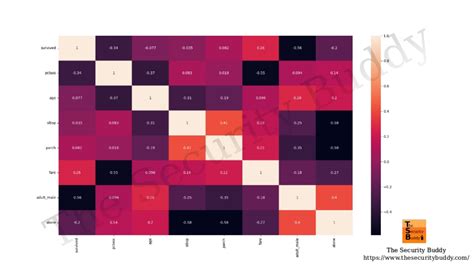 How To Plot A Heat Map Using The Seaborn Python Library The Security