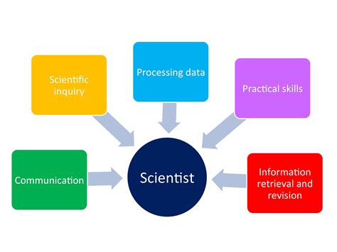 Science Teaching Is A Complex Activity That Lies At The Heart Of The