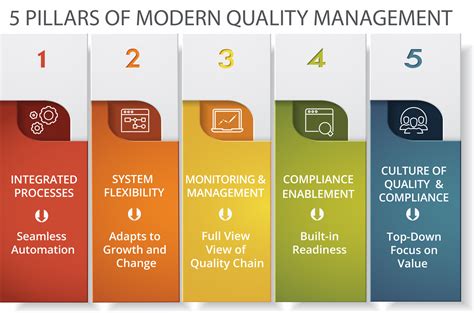 5 Pillars Of Modern Enterprise Quality Management Systems Assurx