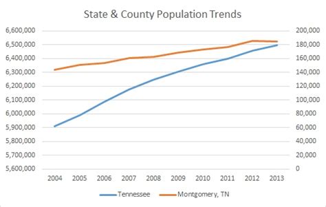 Tennessee And Montgomery County Population Trends Russell Roberts