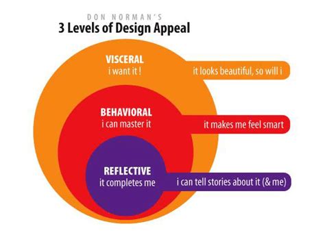 Levels Of Emotional Design Download Scientific Diagram