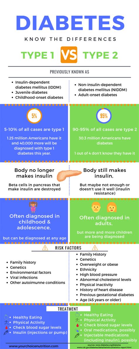 That is one of the differences between diabetes 1 and 2. What is the Difference Between Type 1 and Type 2 Diabetes ...