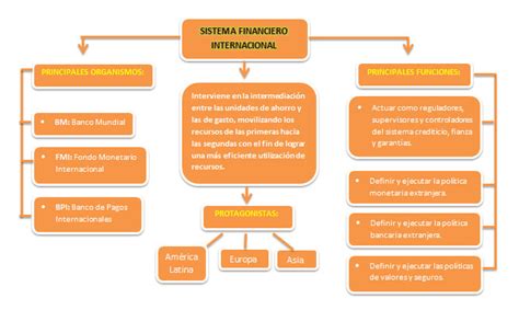 Sistema Financiero Internacional Sistema Financiero Internacional