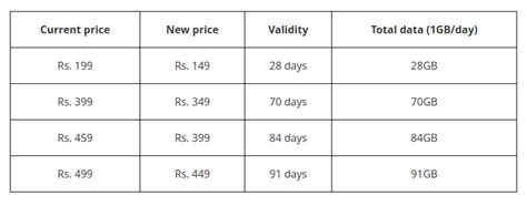 1 Gb Daily Data On Jio To Get Price Cuts New 15 Gb Per Day Plans In