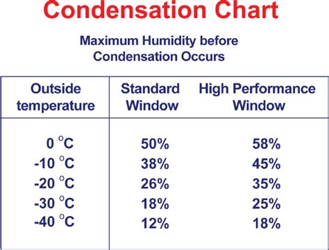 Humidity indicates the likelihood for precipitation, dew, or fog to be present. Relative Humidity | Sill to Sash