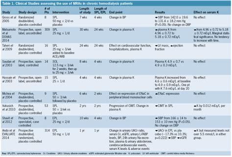 Emerging Mra Based Treatments For End Stage Renal Disease Esrd