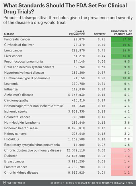 How The Fda Could Change The Way It Approves Drugs Fivethirtyeight