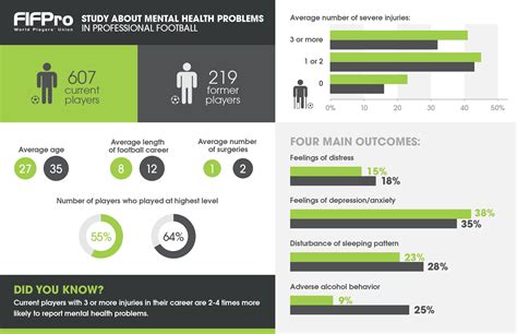 New Study Reveals The Widespread Problem Of Mental Illness In Soccer