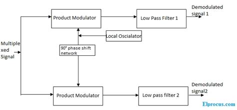 Quadrature Amplitude Modulation Block Diagram And Its