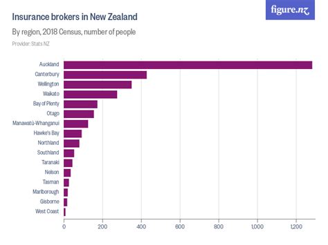 Insurance Brokers In New Zealand Figurenz