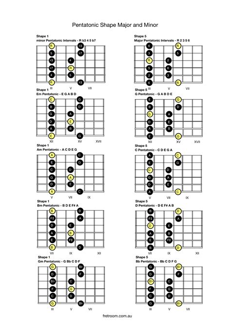 Pentatonic Shape Major And Minor Pentatonic Scale Guitar Guitar