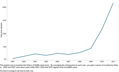 Data provided by edgar online. Examining data over time, part 1- Netflix stock price ...