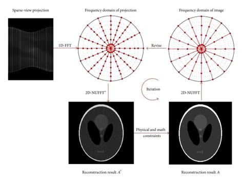 the flowchart of sparse view image reconstruction for the model download scientific diagram