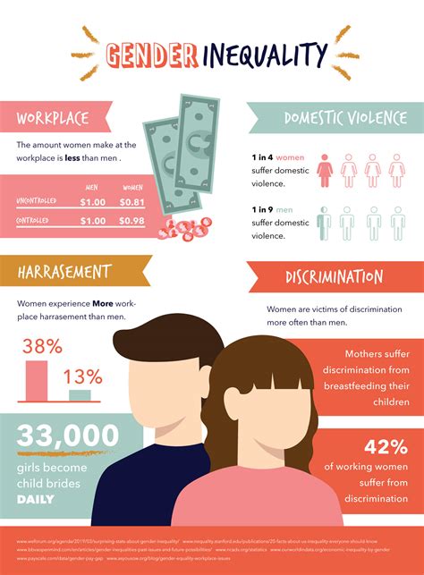 Gender Inequality Infographic on Behance