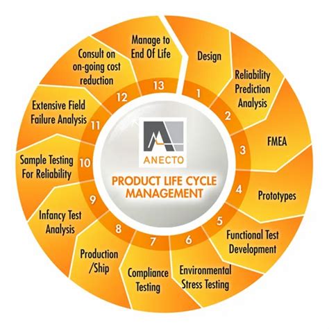 What Is Product Development Lifecycle Management Jama Software Images