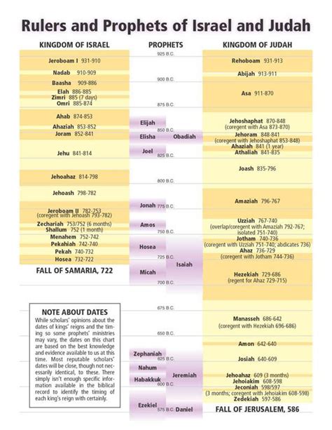 Chart Of Kings Of Israel And Judah With Prophets Pdf Chart Walls