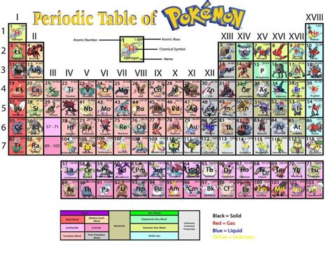 My Pokémon Periodic Table Pokemon