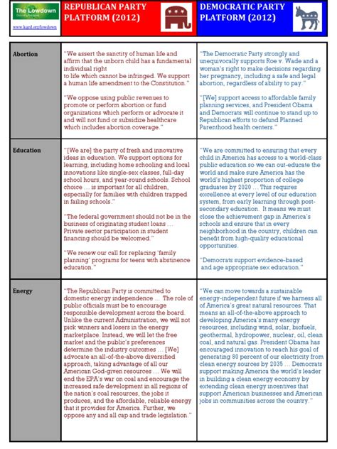 Political Platforms Compared Democratic Party United States