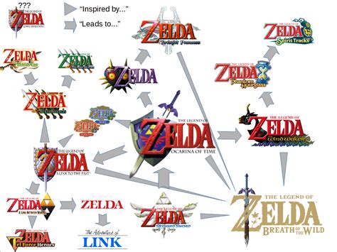 All How I Personally See The Zelda Timeline Legend Of Zelda Memes