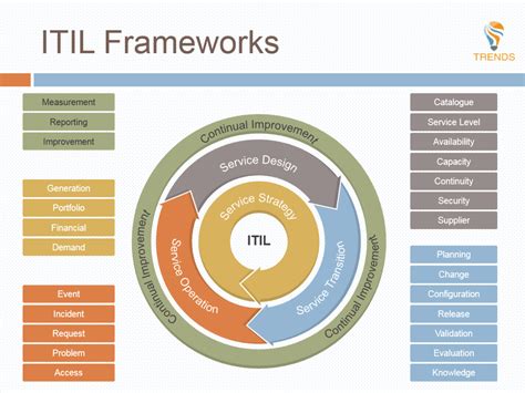 Itil Framework Xpertdigital