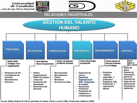 Proceso Gestión Del Talento Humano