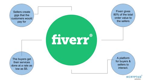 Fiverr What Is Fiverr And How Fiverr Works Freelancing Tips And