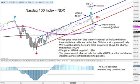 On the nasdaq 100 chart above you may see two big volume surges: Nasdaq 100 Reverses Higher, Price Target Sits at 11280 ...