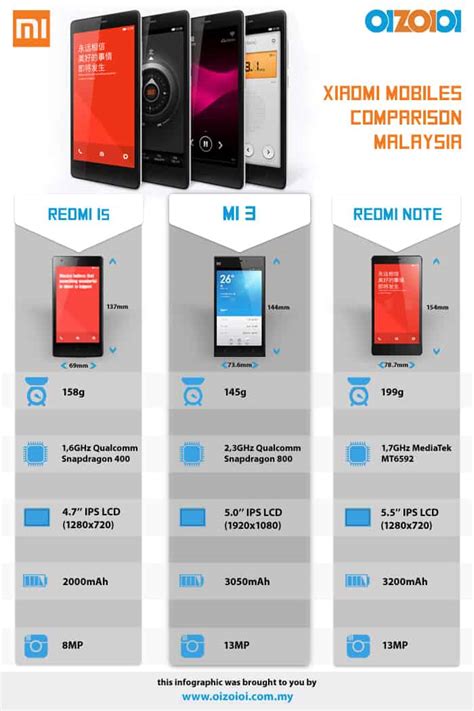 Buy now and get free express delivery today! Compare all XIAOMI Malaysia Phones with this Infographic ...