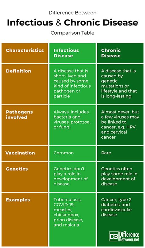 Difference Between Infectious And Chronic Disease Difference Between
