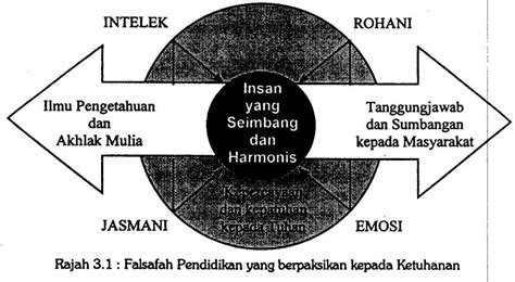 Pendidikan merupakan aset yang utama dalam perlaksanaan pembangunan negara malaysia. FALSAFAH PENDIDIKAN KEBANGSAAN