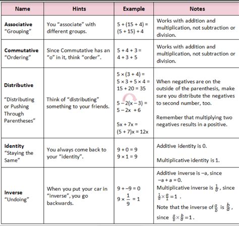 Properties Of Real Numbers Worksheet Pearson Education Key Concept