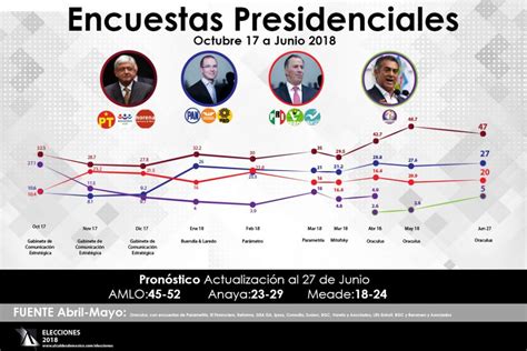 Encuestas Electorales Para Presidente Al último Día De Las Campañas Alcaldes De México