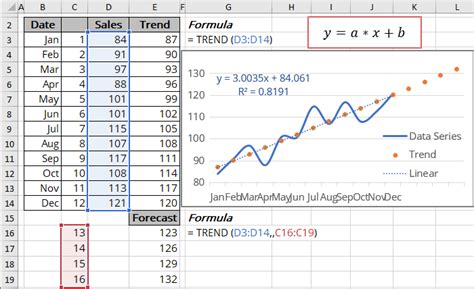 Linear Trend Equation And Forecast Microsoft Excel 365
